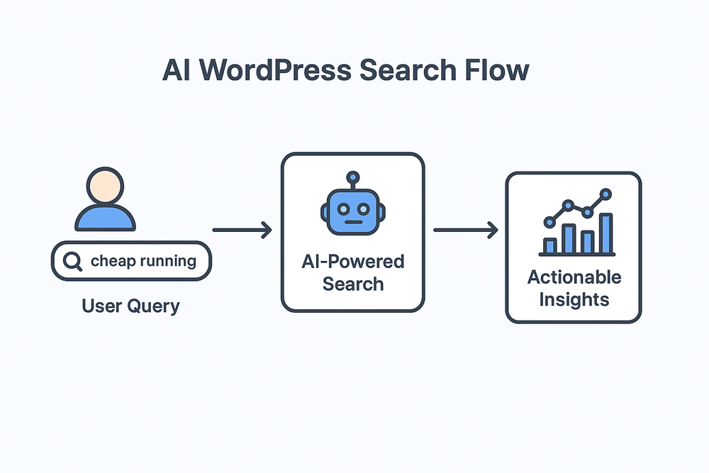 Enhanced WordPress Search & Analytics in 2025: Tools, Trends & Tips 3 AI-powered WordPress tools search flow diagram showing enhanced search and analytics process in 2025 with predictive results and privacy-focused tracking.