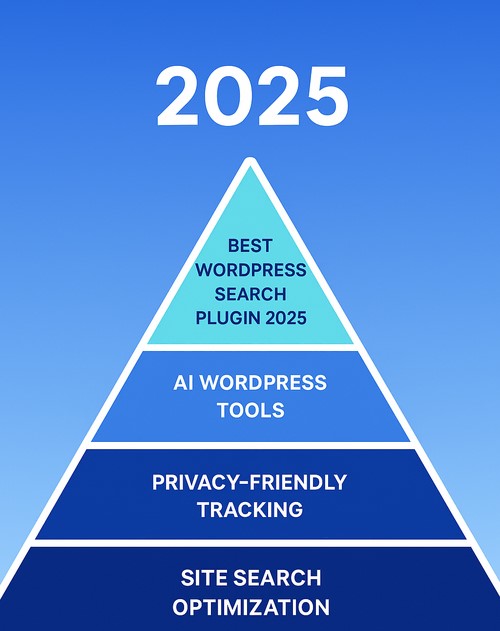 Enhanced WordPress Search & Analytics in 2025: Tools, Trends & Tips 4 AI-powered WordPress tools search flow diagram showing enhanced search and analytics process in 2025 with predictive results and privacy-focused tracking.