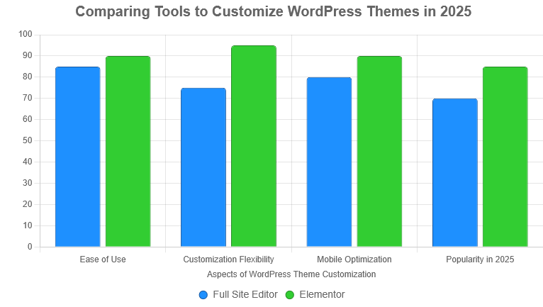 How to Customize WordPress Themes Easily in 2025 19 Chart to customize WordPress themes in 2025 comparing Full Site Editor and Elementor on ease, flexibility, mobile, and popularity
