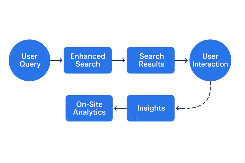 Enhanced WordPress Search & Analytics in 2025: Tools, Trends & Tips 2 Visual search flow diagram showing enhanced WordPress search and analytics process in 2025, from user query to actionable insights.