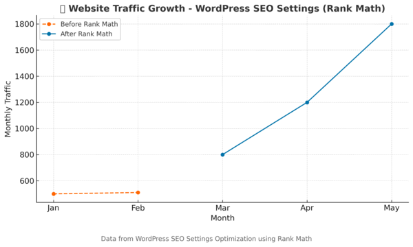 WordPress SEO Settings: The Ultimate Beginner’s Guide 6 Traffic growth comparison before and after using Rank Math in WordPress SEO Settings