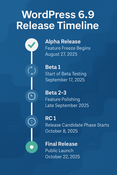 π Roadmap to WordPress 6.9: What's Coming Next? 3 Timeline graphic showing the WordPress 6.9 release roadmap with alpha, beta, release candidate, and final launch dates in 2025