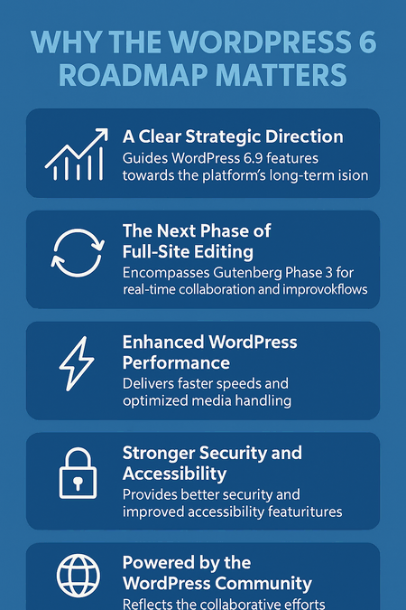 π Roadmap to WordPress 6.9: What's Coming Next? 2 Infographic summarizing the WordPress 6.9 roadmap with key features, Gutenberg Phase 3 highlights, performance improvements, and the 2025 release date